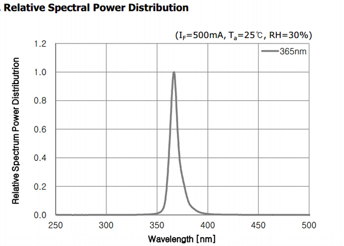 LUYOR-3410高強度紫外線燈光譜圖