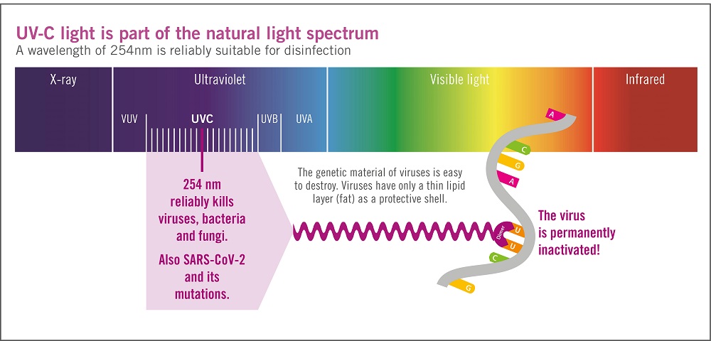 什么是UVGI，紫外線燈是如何工作的？